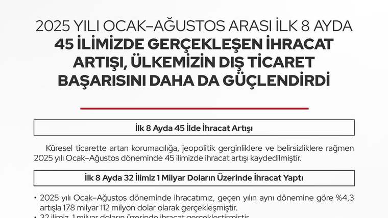 İhracat artışına ilişkin bilgi grafiğinde 45 il, 32 il ve ağustos ayındaki ilk beş il başlıkları yer alıyor.