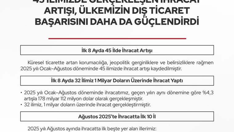 İhracat artışına ilişkin bilgi grafiğinde 45 il, 32 il ve ağustos ayındaki ilk beş il başlıkları yer alıyor.