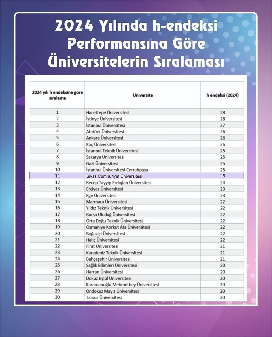 Sivas Cumhuriyet Üniversitesi 2024 Yılı Bilimsel Yayın Performansıyla Türkiye'de İlk 11'de