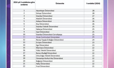 Sivas Cumhuriyet Üniversitesi 2024 Yılı Bilimsel Yayın Performansıyla Türkiye'de İlk 11'de