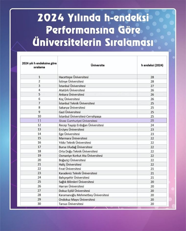 Sivas Cumhuriyet Üniversitesi 2024 Yılı Bilimsel Yayın Performansıyla Türkiye'de İlk 11'de
