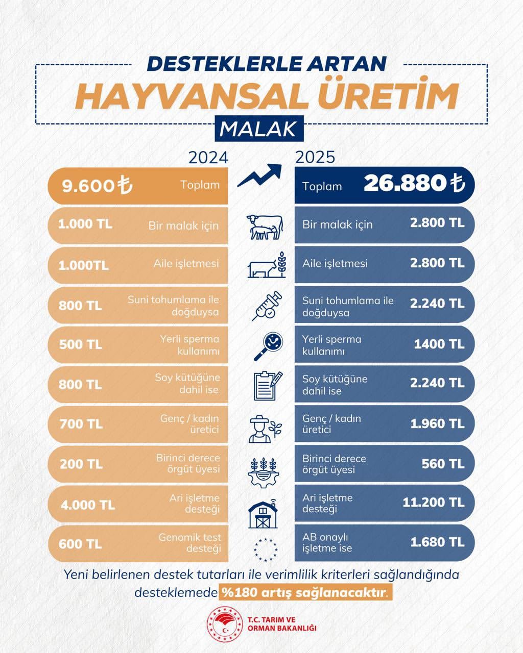 Sivas'ta Hayvansal Üretim Desteklerle Güçleniyor