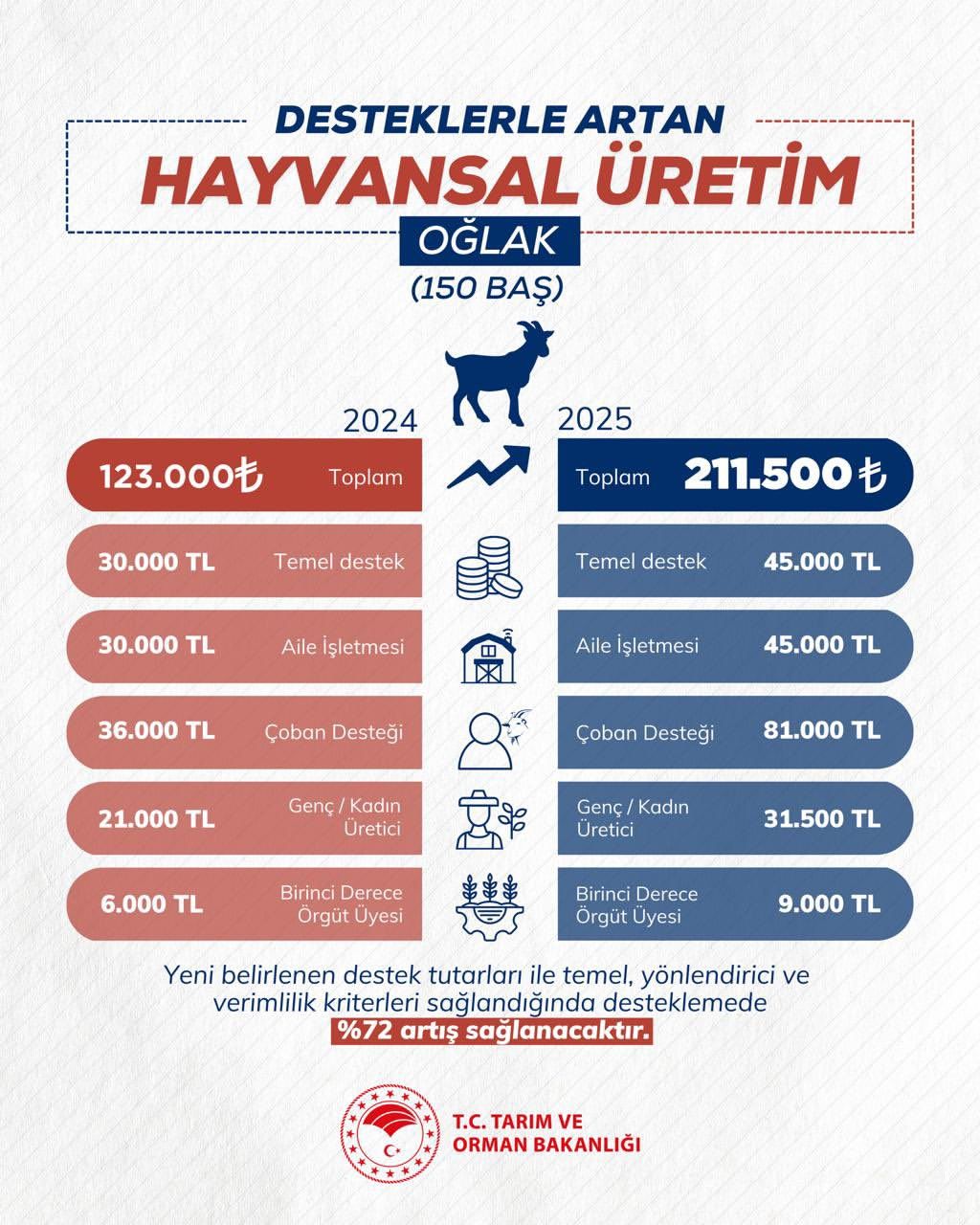 Sivas'ta Küçükbaş Hayvancılığa Destekle Yükseliş