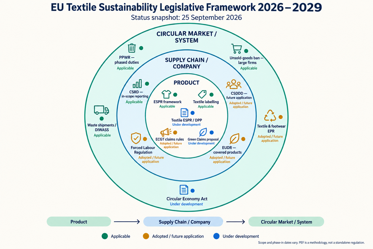 EU textile sustainability regulations mapped across product, supply-chain and circular-economy obligations from 2026 to 2029.