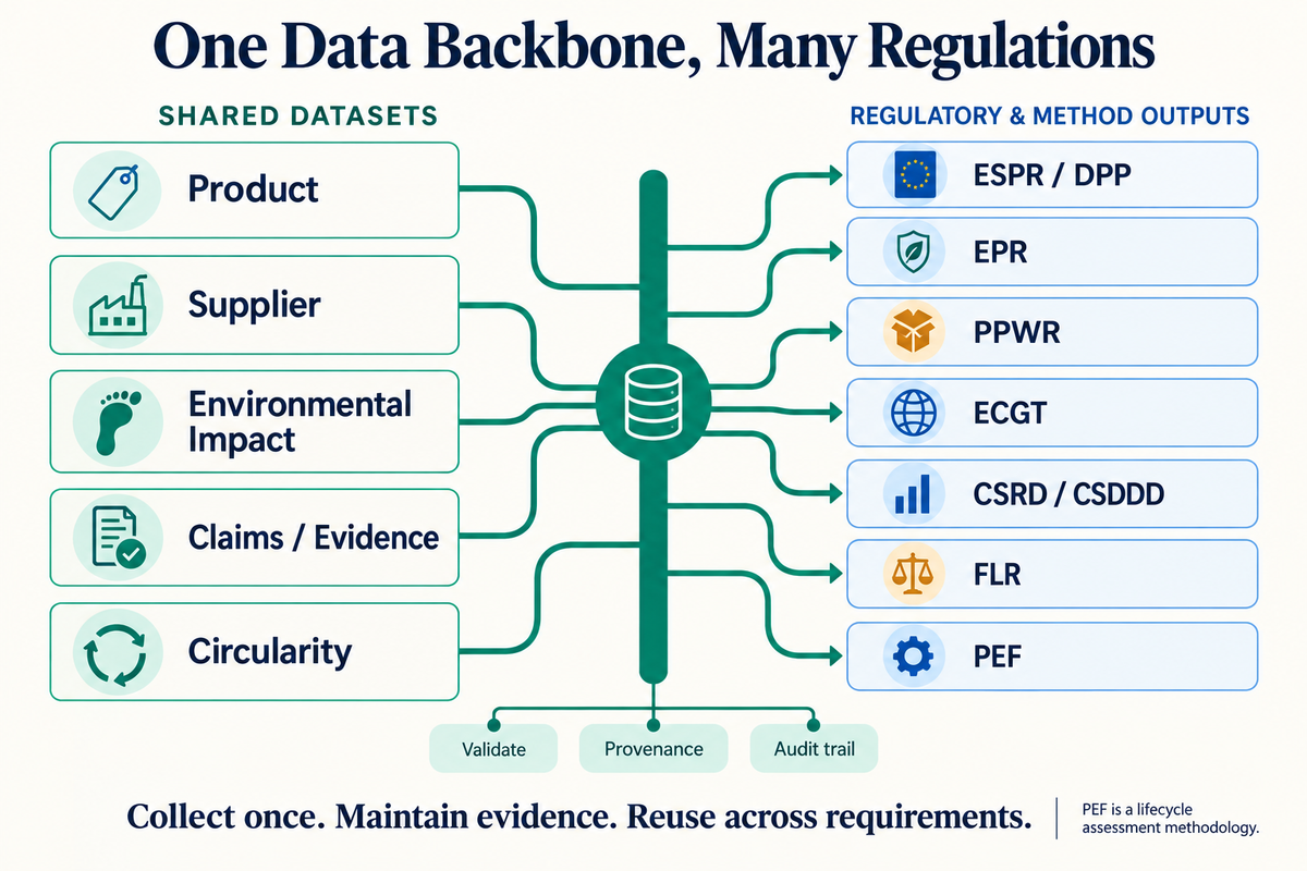 Shared textile sustainability data architecture supporting DPP, EPR, LCA, green claims and EU due diligence regulations.