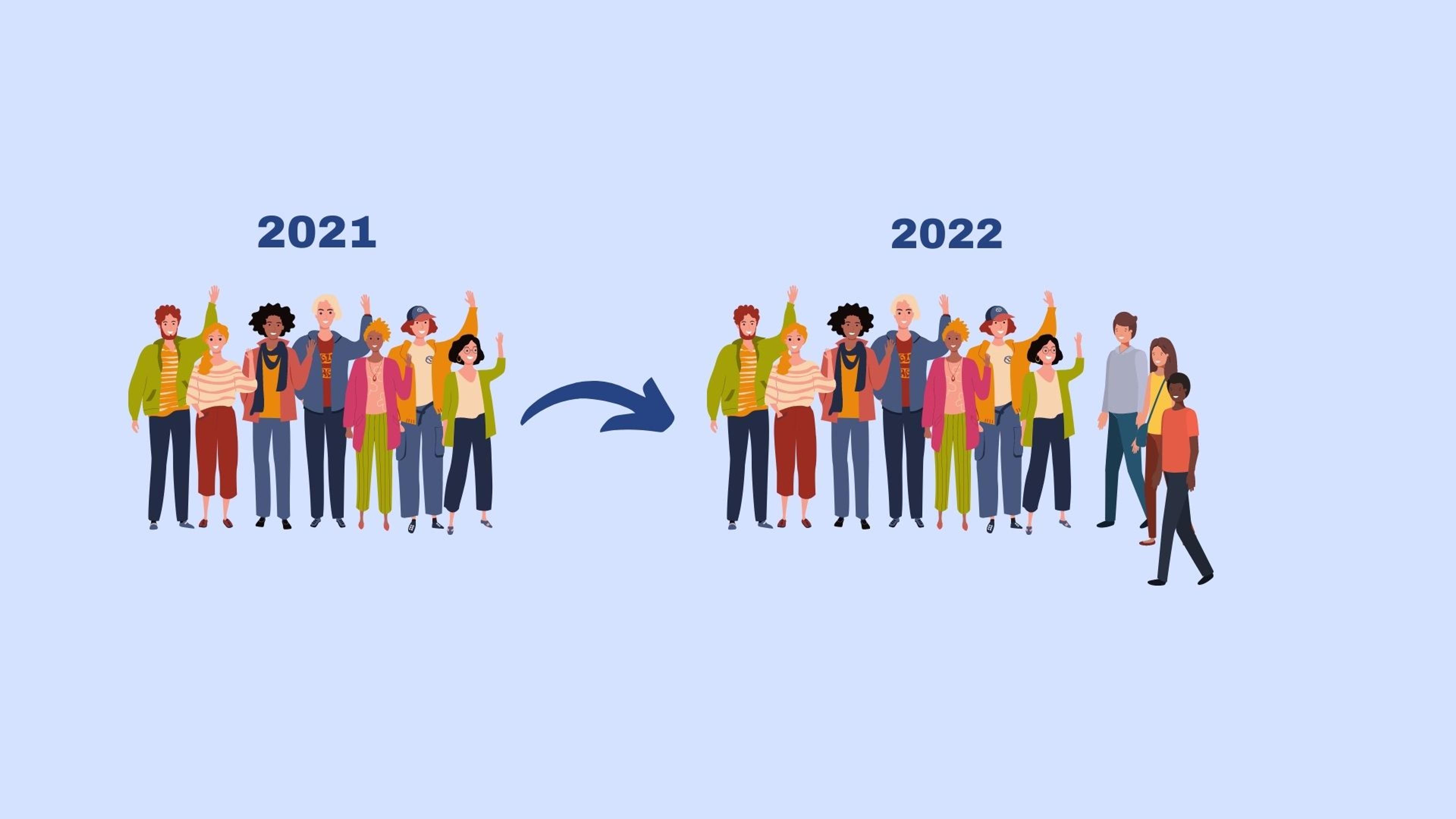 Group of young people in 2021, same group of young people in 2022, but with three new people walking into the group
