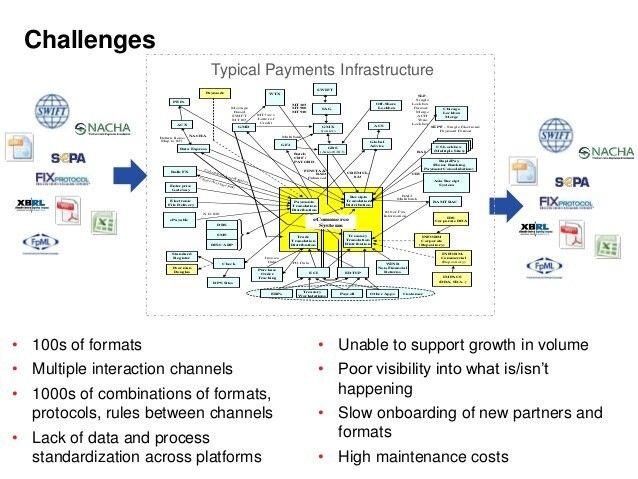 Typical Payments Infrastructure