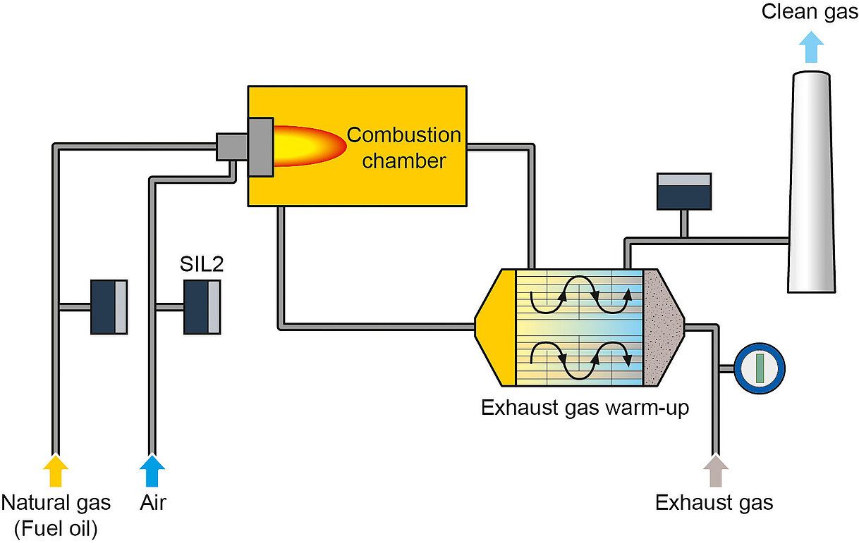 Thermal post-combustion after chemical installations