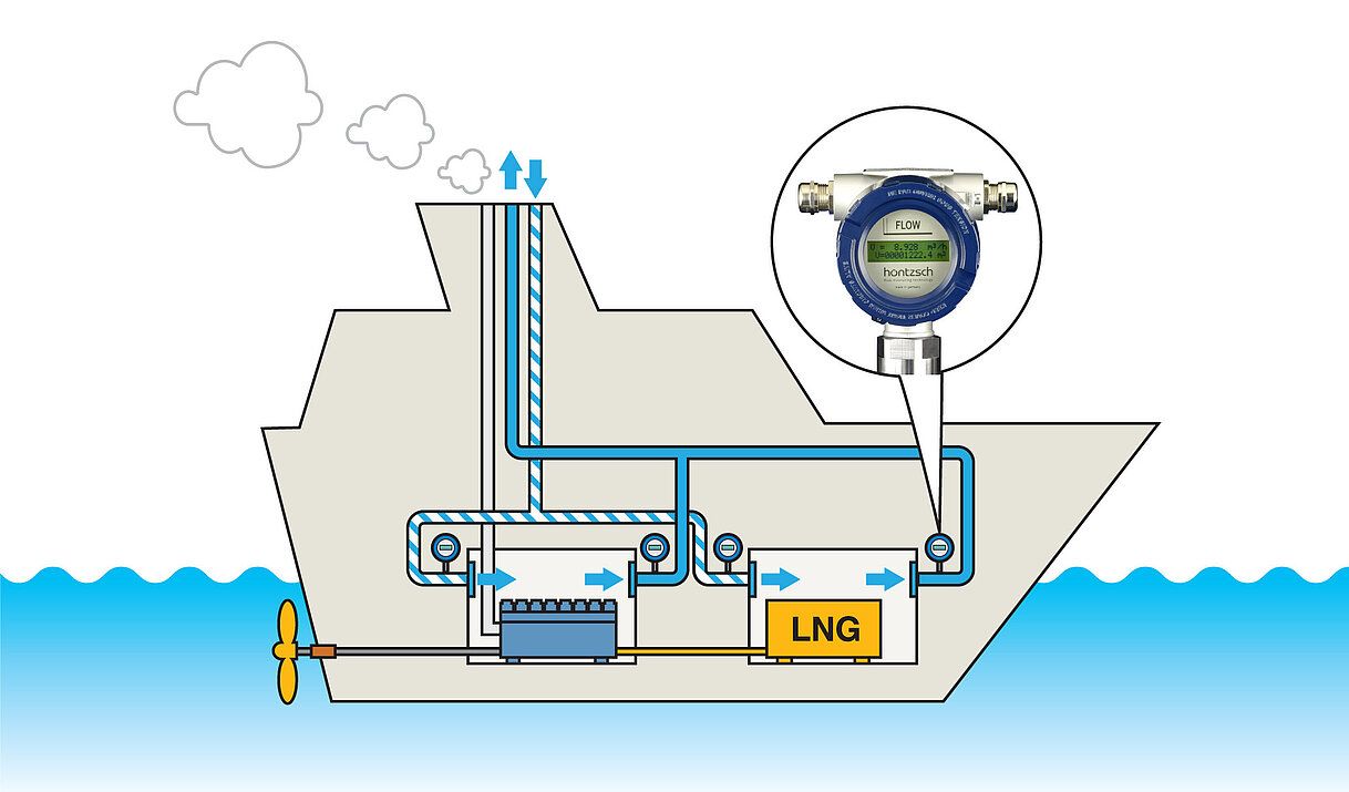 Measuring air exchange in engine rooms on ships