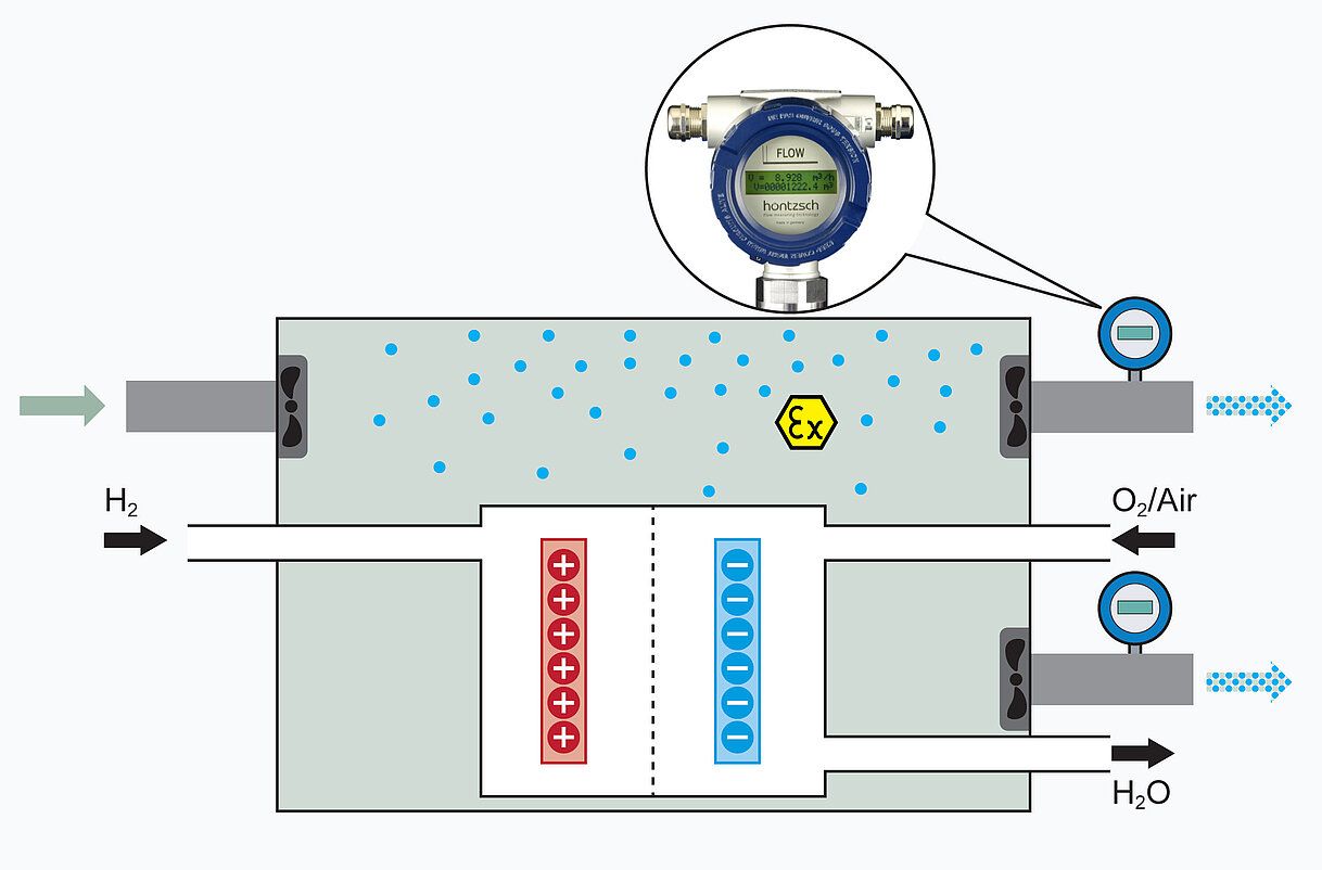 Flow measurement in ventilation of fuel cells