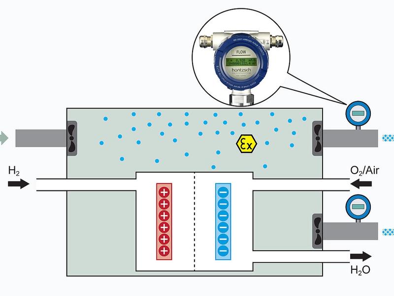 Flow measurement in ventilation of fuel cells