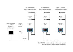 PM180 – 6-Channel Modbus Pyrometer Hub With Data Logging
