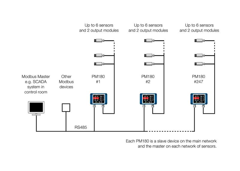 PM180 – 6-Channel Modbus Pyrometer Hub With Data Logging