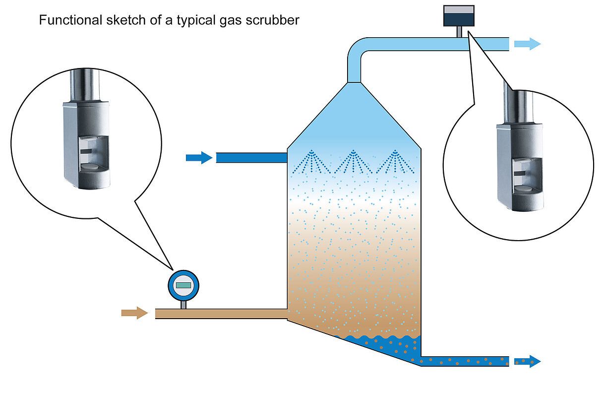 Flow rate measurement at gas scrubbers