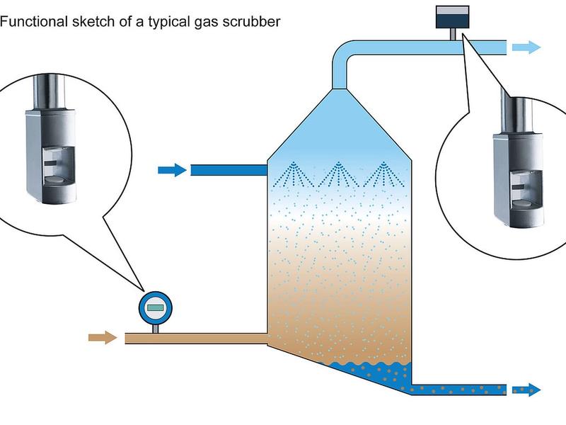 Flow rate measurement at gas scrubbers