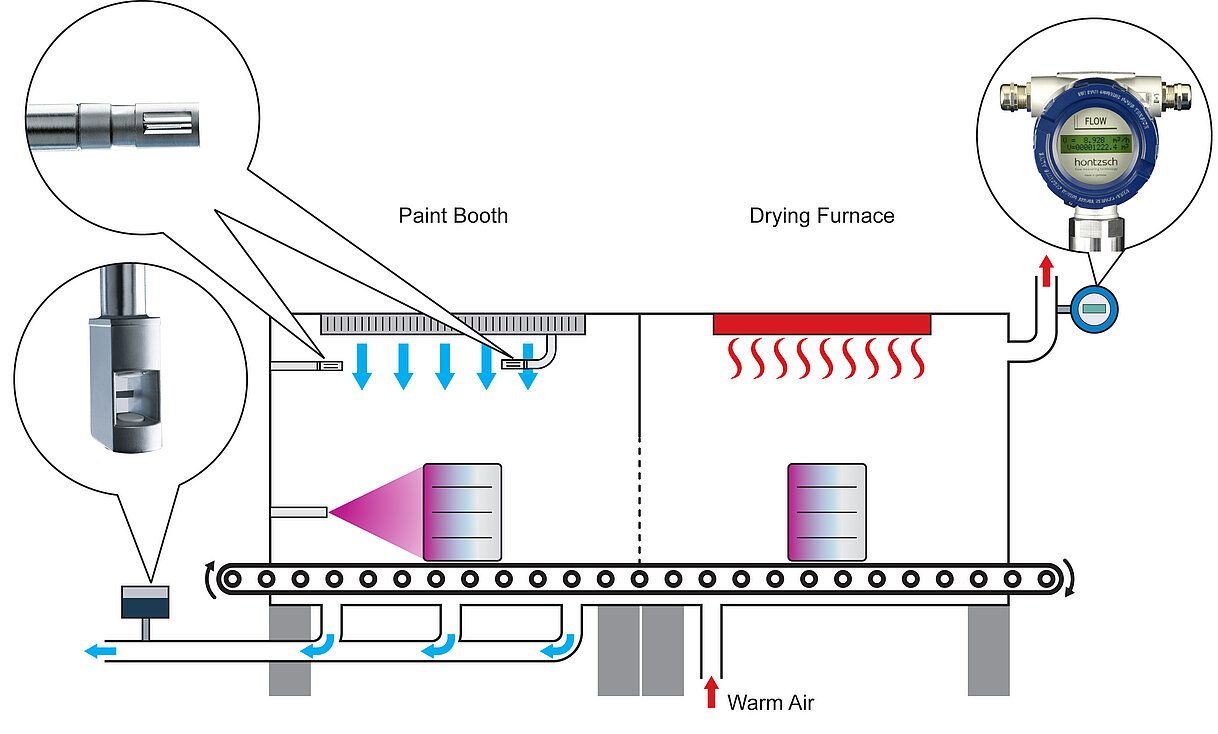 Flow measurement in coating facilities