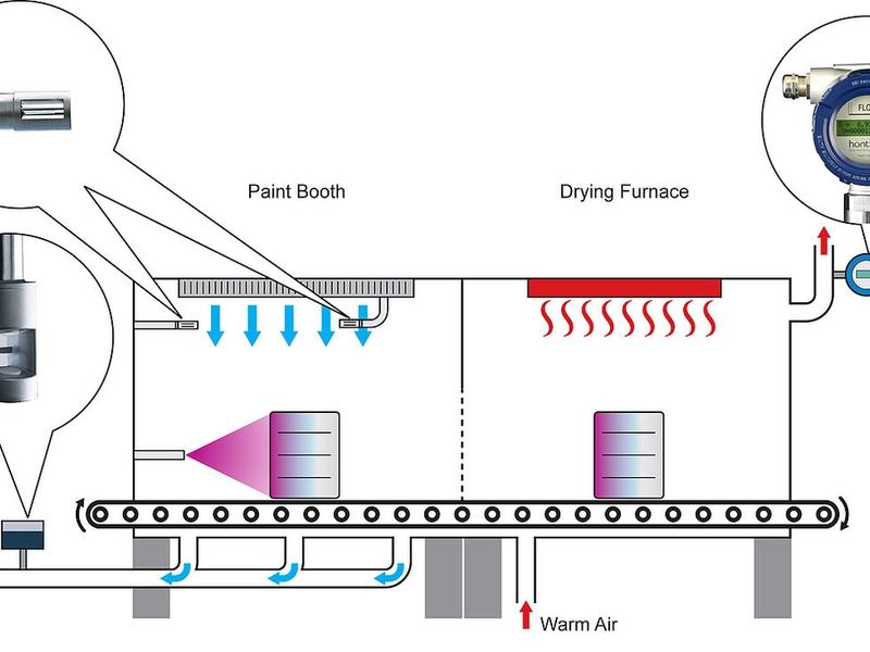 Flow measurement in coating facilities