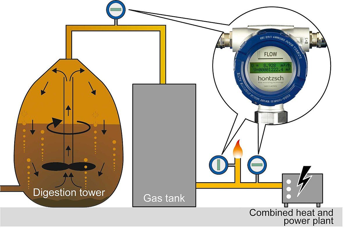 Sewage gas / biogas quantity measurement in wastewater treatment
