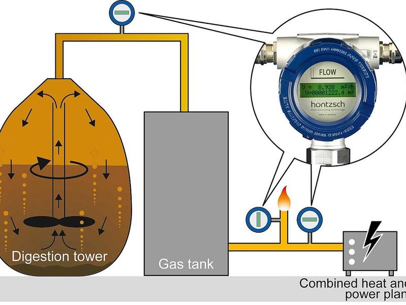 Sewage gas / biogas quantity measurement in wastewater treatment