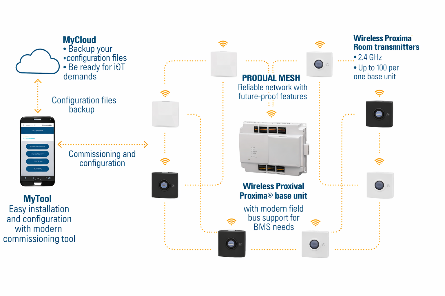 Data Centre Environment Monitoring