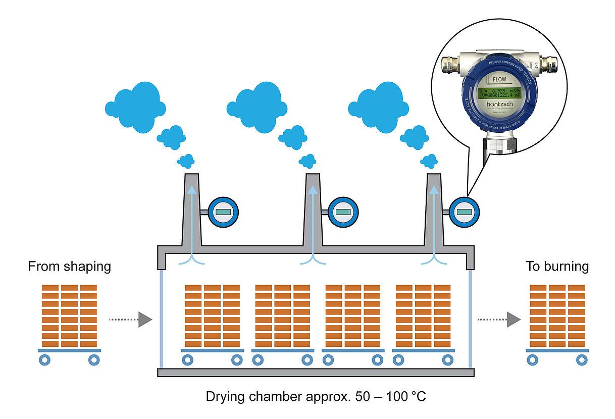 Flow measurement in a brick factory when drying bricks