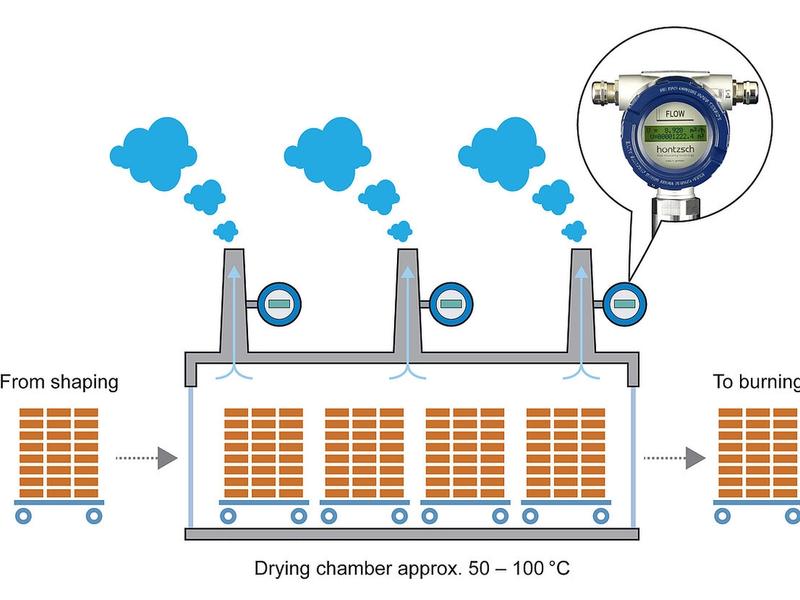 Flow measurement in a brick factory when drying bricks