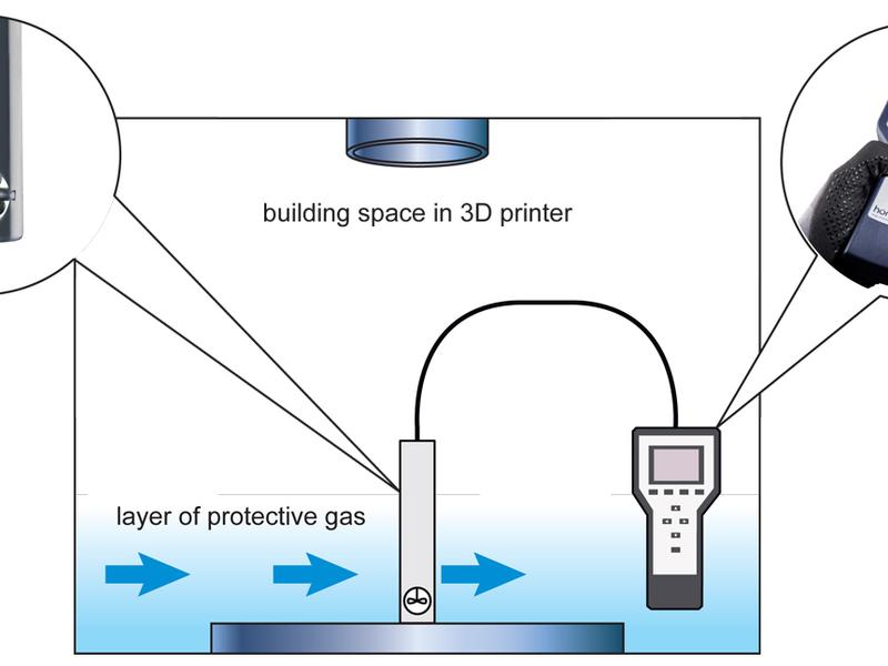 Measuring gas flows in the building space of 3D printers
