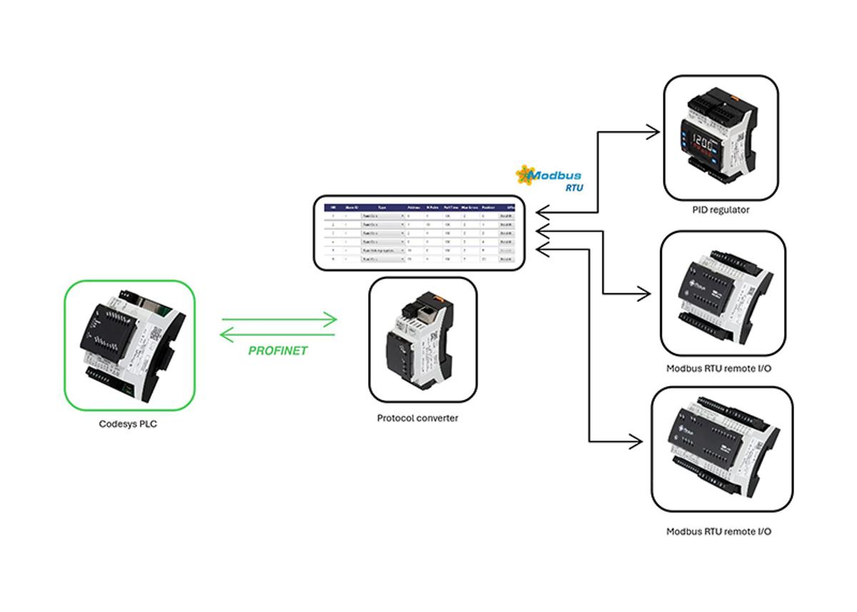 CNV520 | Protocol converter PROFINET-ModbusRTU