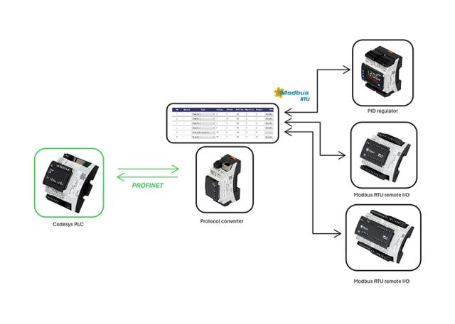CNV520 | Protocol converter PROFINET-ModbusRTU