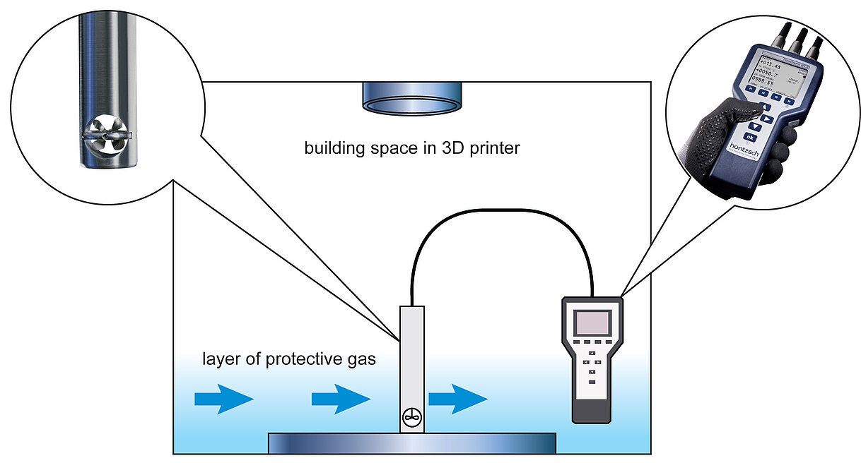Measuring gas flows in the building space of 3D printers