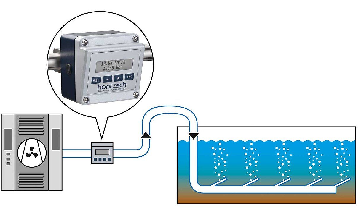 Sludge aeration air in sewage plants