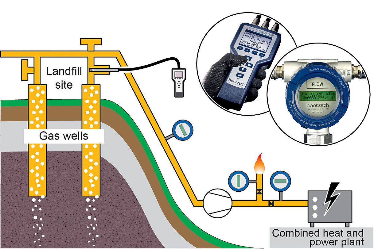 Measuring landfill gas