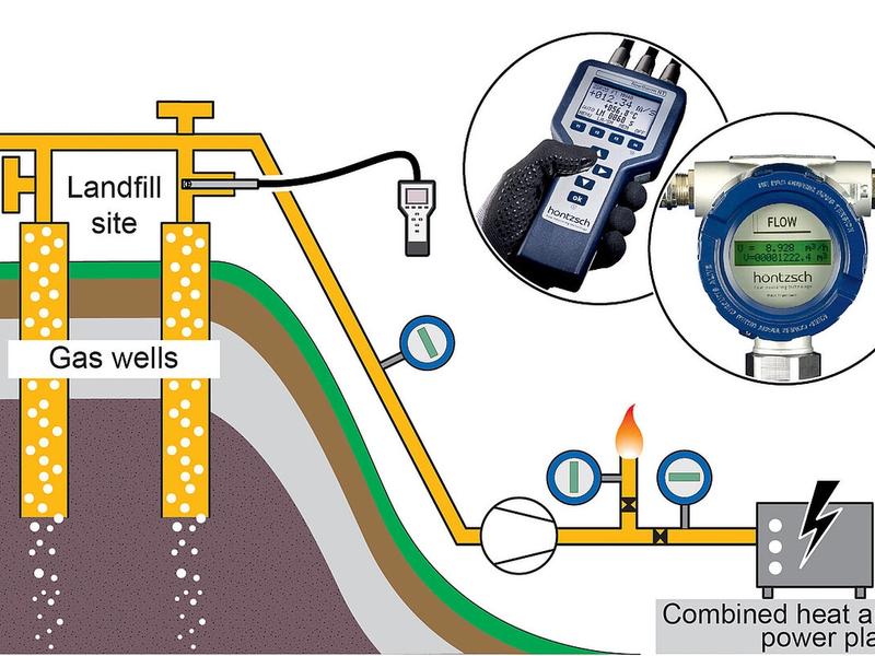Measuring landfill gas