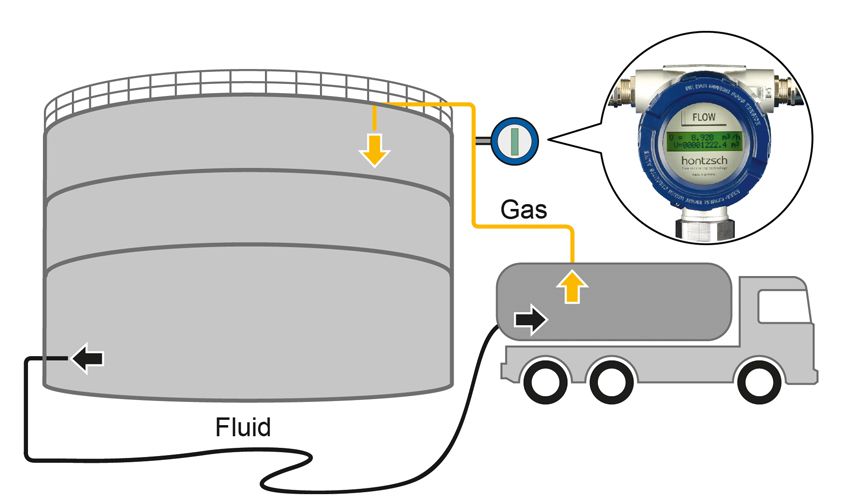 Gas displacement / recovery gas / gasoline recovery