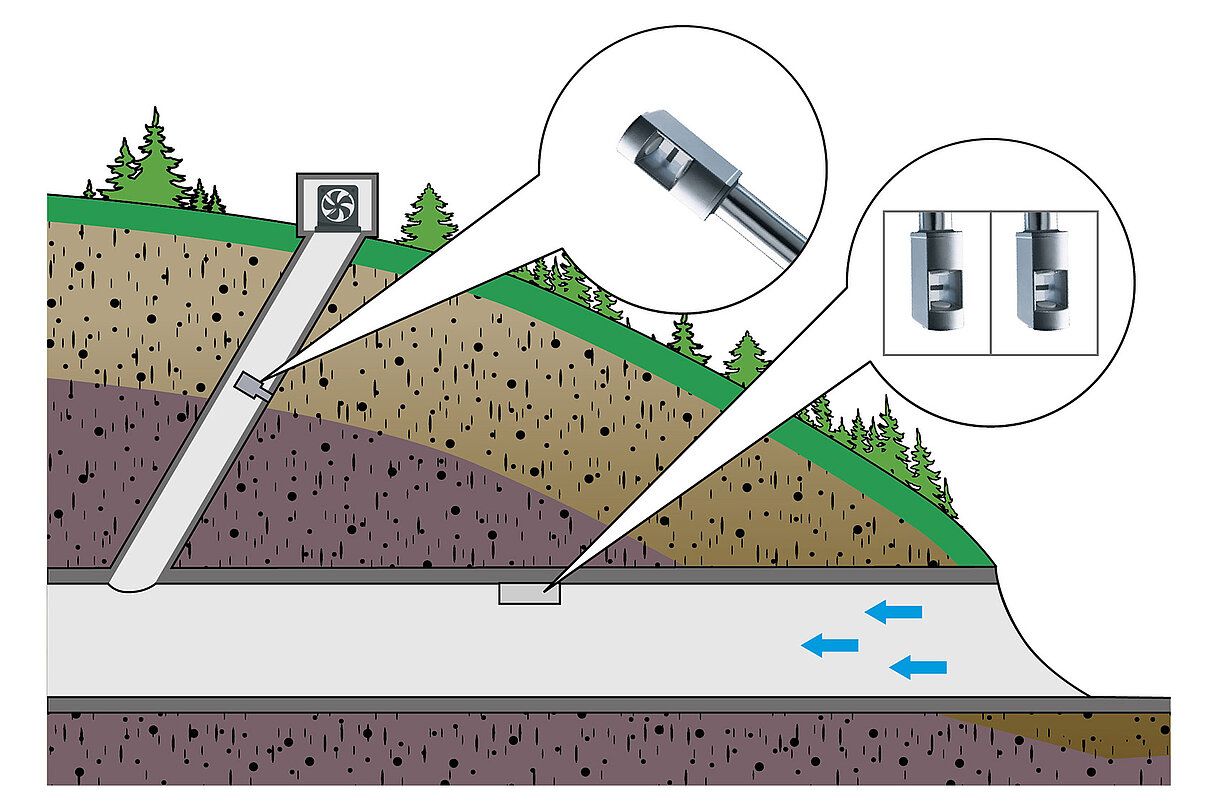 Measurement of ventilation in mine shafts using the example of landfill gas