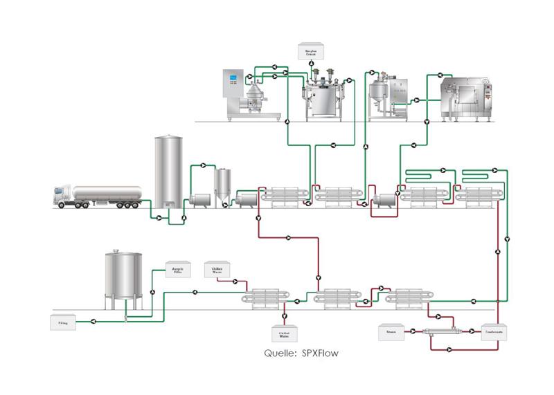 Milk Manufacturing Process