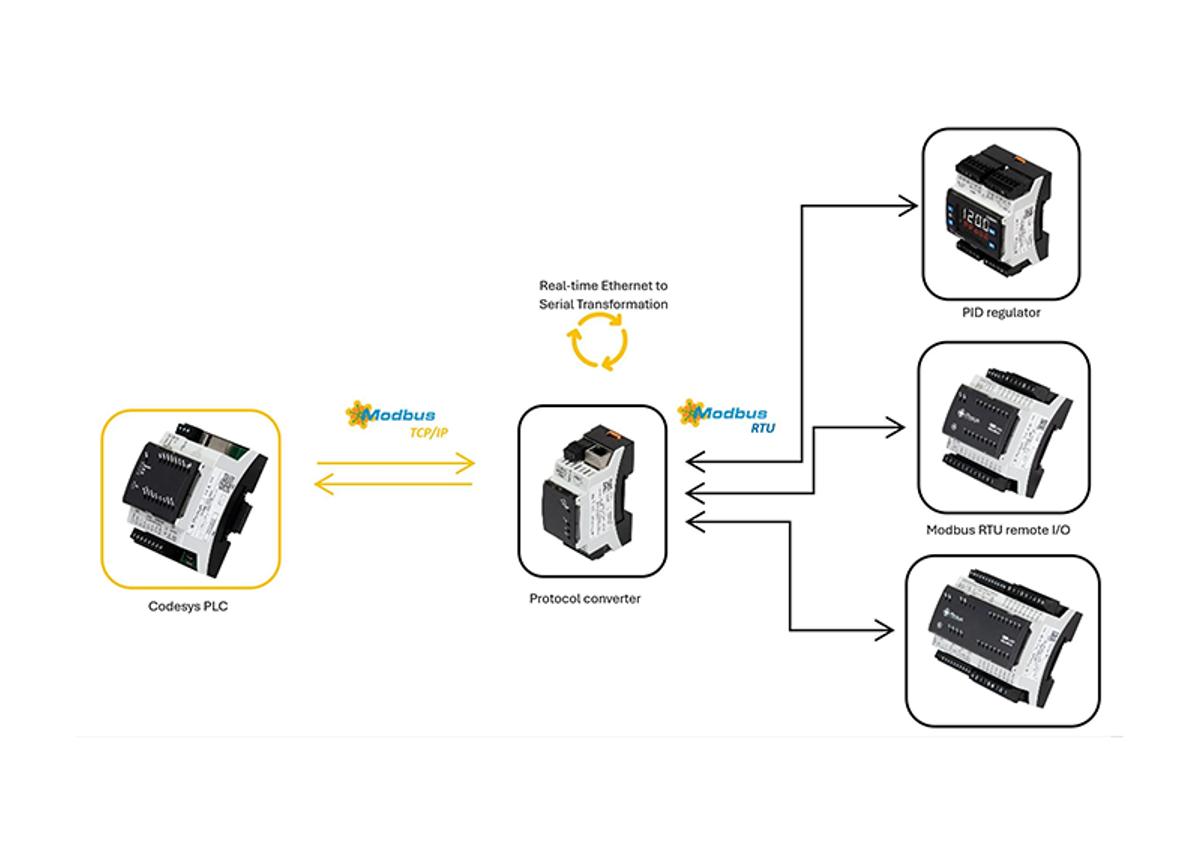 CNV520 | Protocol converter Modbus TCP/ Modbus RTU