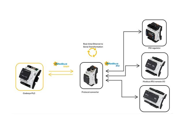 CNV520 | Protocol converter Modbus TCP/ Modbus RTU