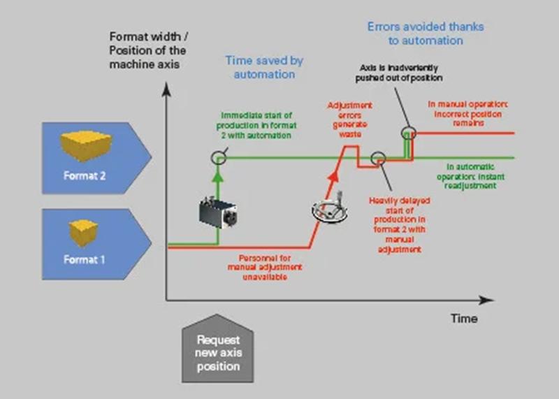 Format Changeover — Wood Processing