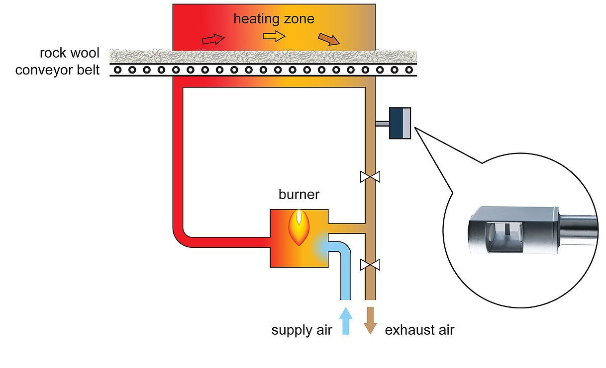 Measuring exhaust air after hardening furnaces using rock wool as an example