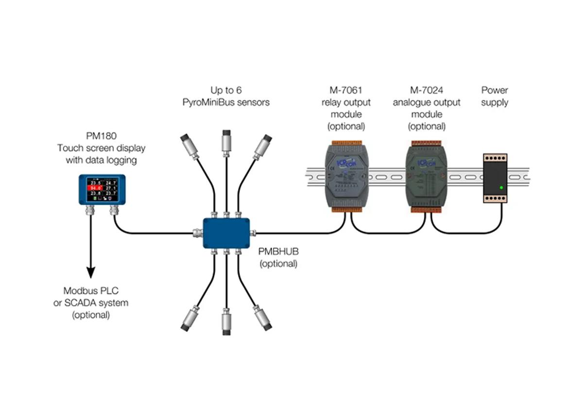 PM180 – 6-Channel Modbus Pyrometer Hub With Data Logging