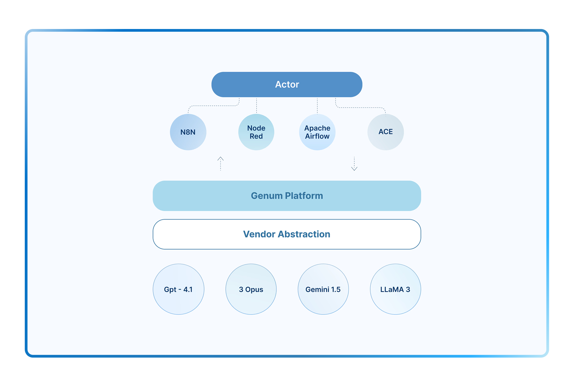 Vendor-Agnostic Infrastructure