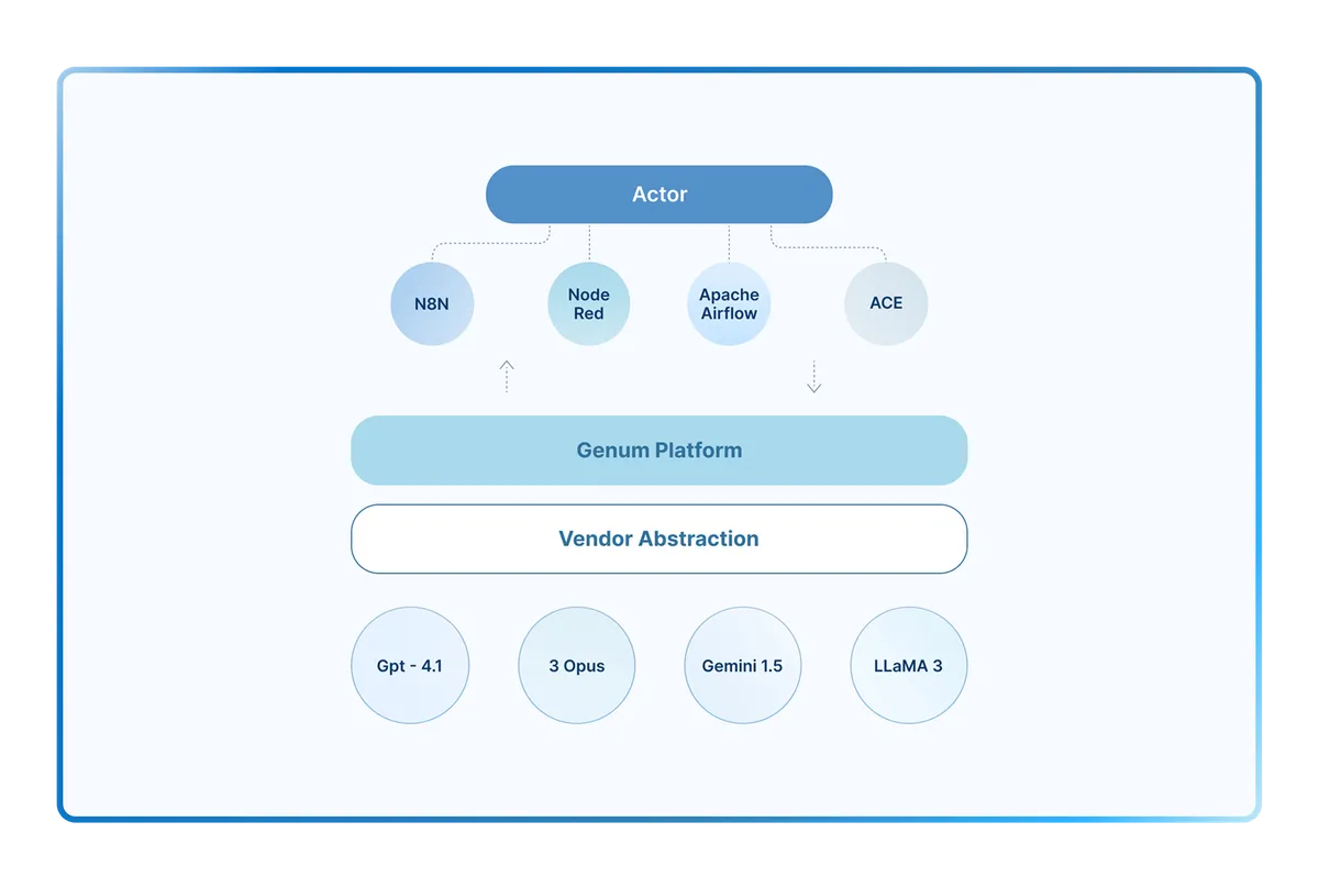 Vendor-Agnostic Infrastructure