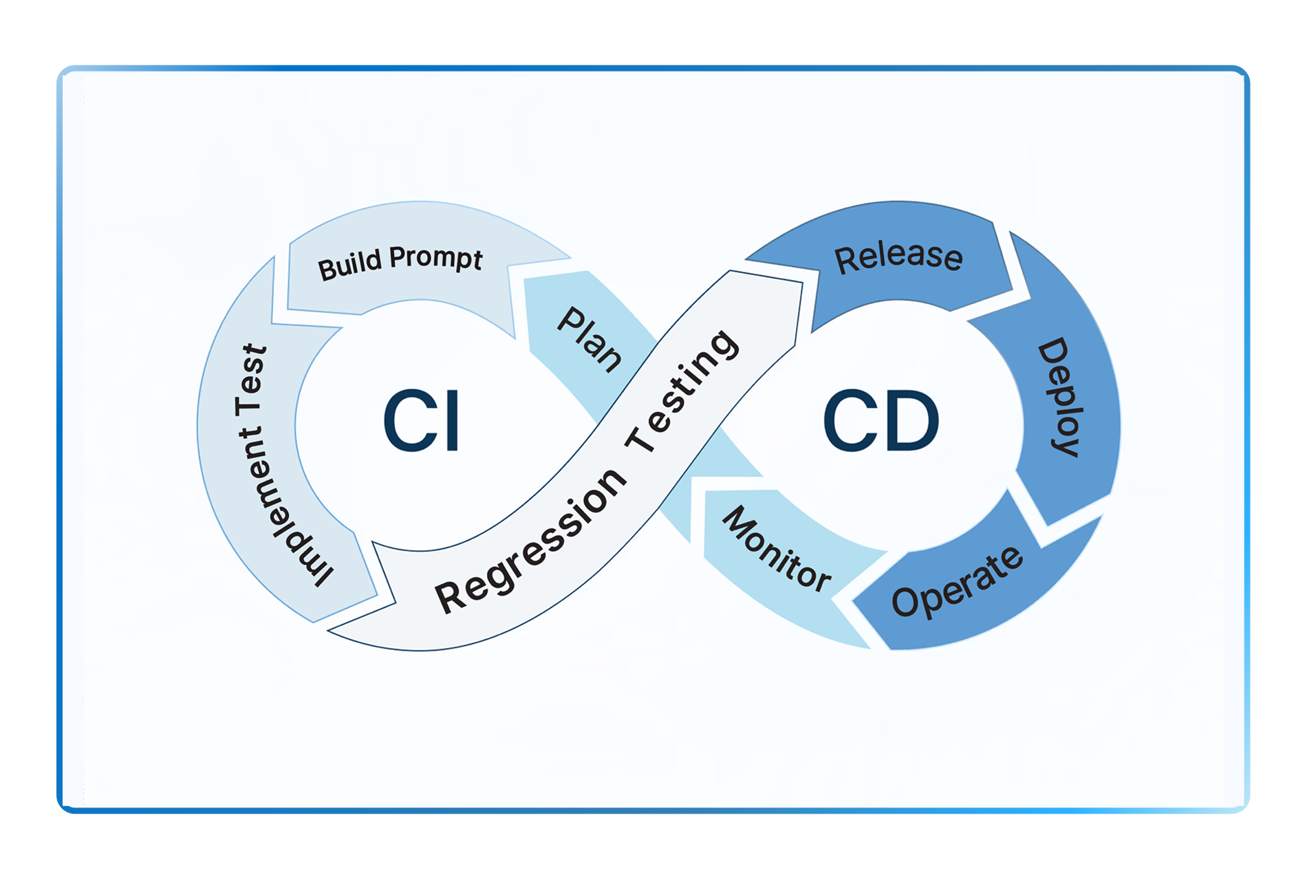 CI/CD for Prompts