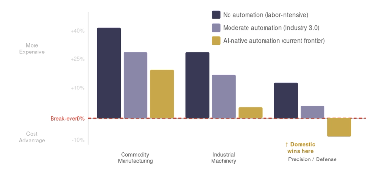 The economics of reshoring by segment and automation level: AI-native automation tips precision and defense manufacturing to a domestic cost advantage.