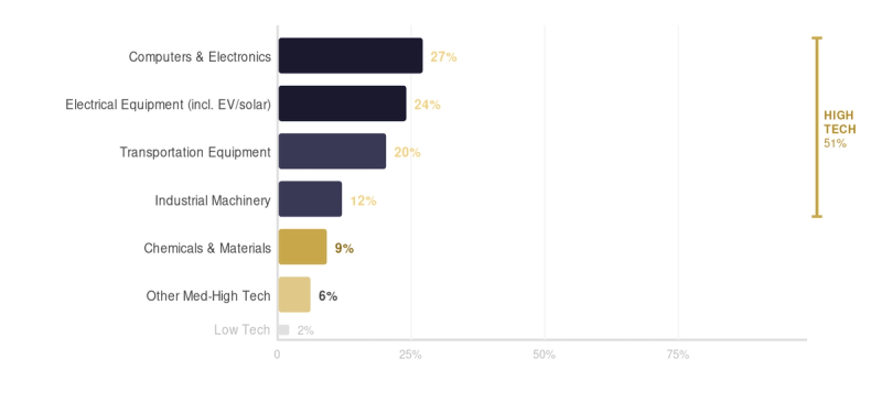 U.S. reshoring job announcements by technology intensity (2024): high-tech and medium-high-tech sectors are 88% of the total. Source: Reshoring Initiative 2024 Annual Report.