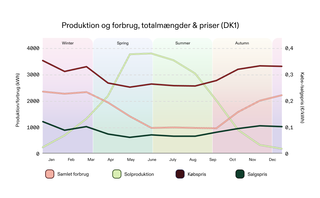 graph seasonal variation of energy production and consumption and buying and selling price of energy
