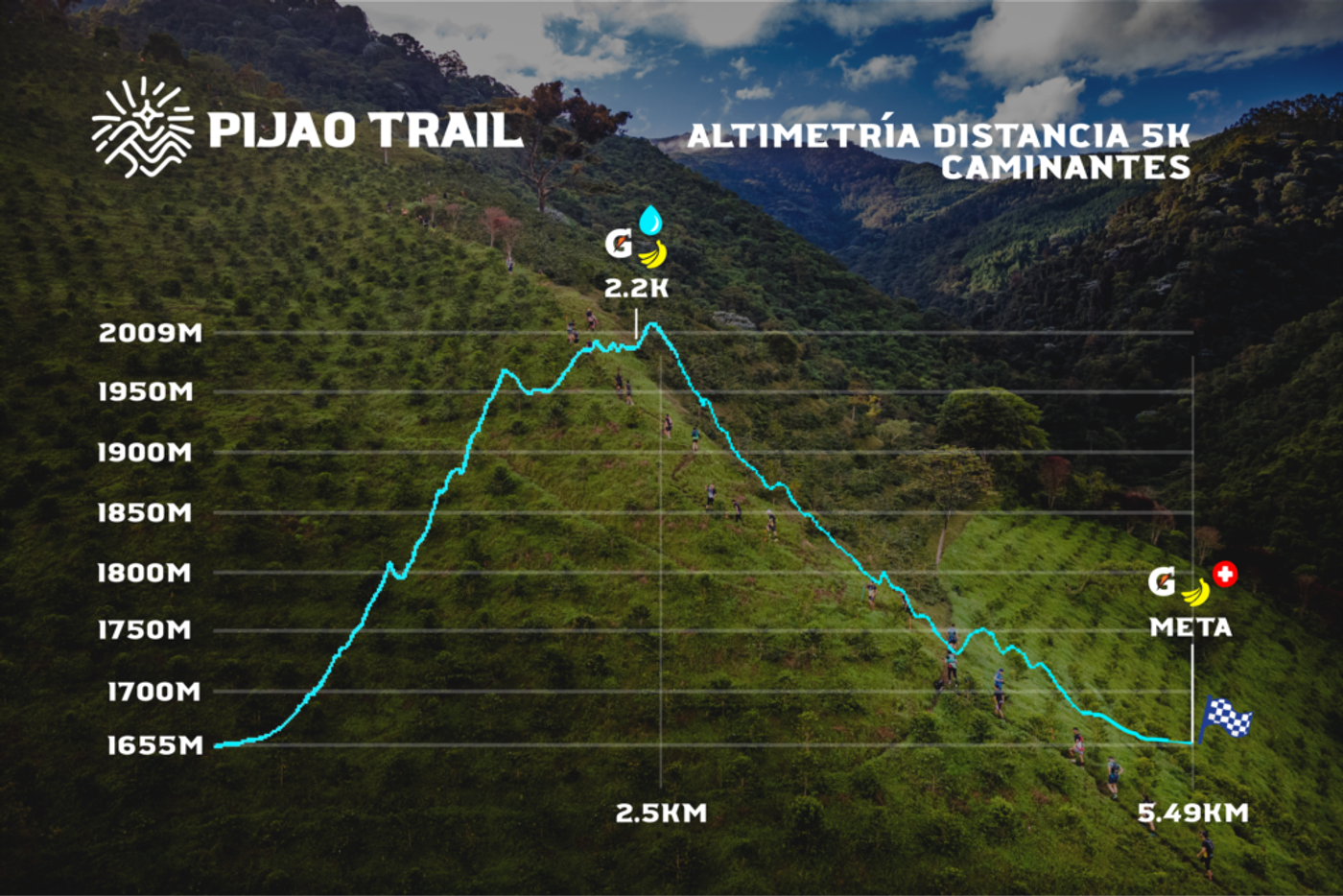 Perfil de altimetría 5K Caminantes