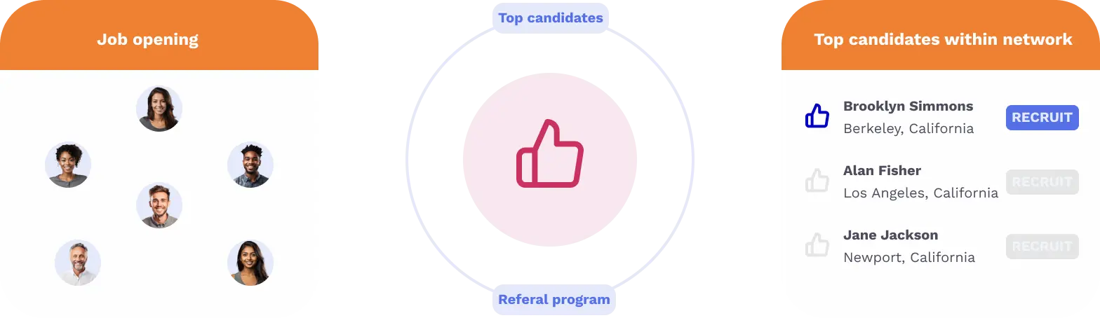 Illustration showing a hiring process: a job opening connects through a referral program to identify top candidates within the network.