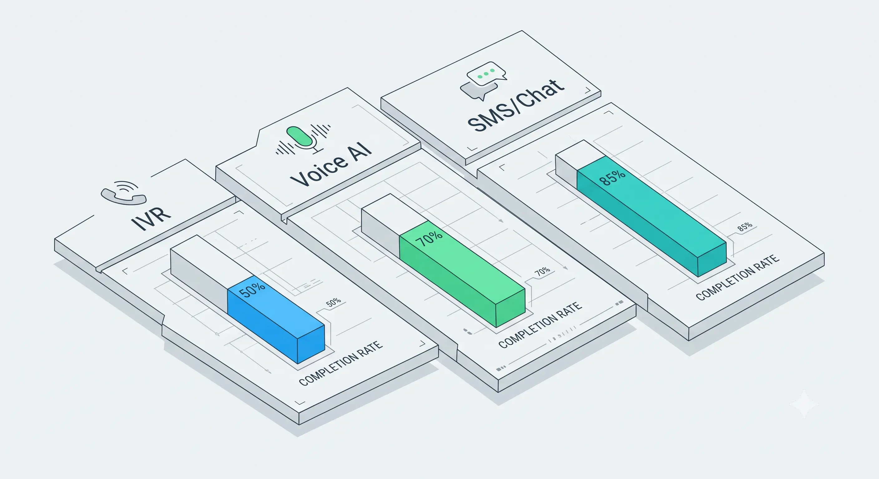 Isometric chart comparing completion rates across 3 clinical lanes: IVR shows 50% (blue bar), Voice AI shows 70% (green bar), and SMS/Chat shows 85% (teal bar) in a clean, data-forward style.